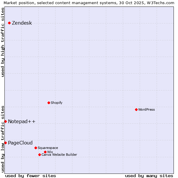 Market position of Zendesk vs. Notepad++ vs. PageCloud