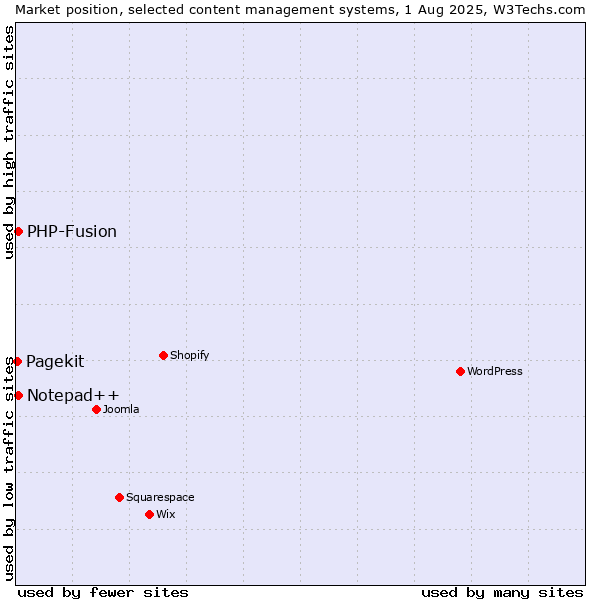 Market position of PHP-Fusion vs. Notepad++ vs. Pagekit