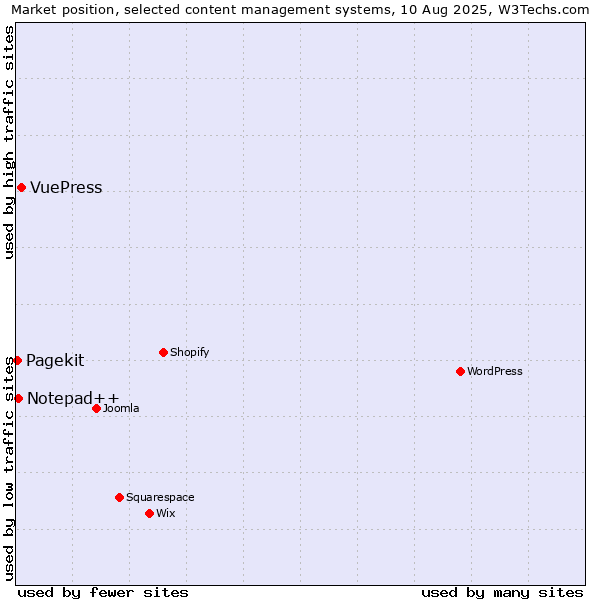 Market position of VuePress vs. Notepad++ vs. Pagekit