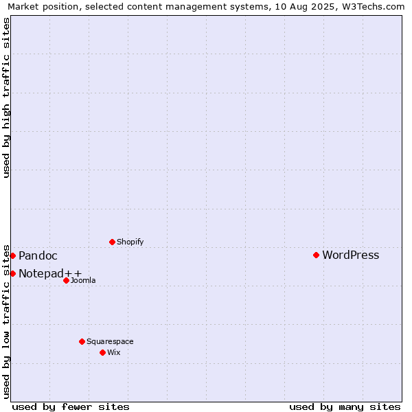 Market position of WordPress vs. Notepad++ vs. Pandoc