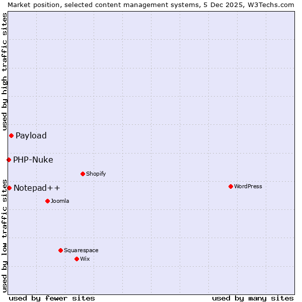 Market position of Payload vs. Notepad++ vs. PHP-Nuke
