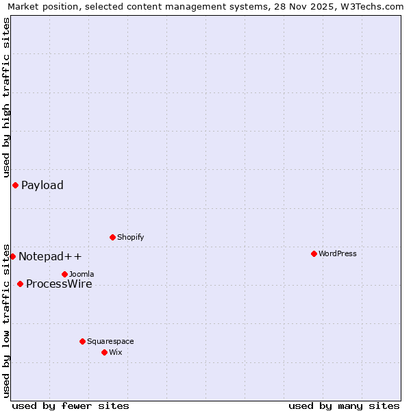 Market position of ProcessWire vs. Payload vs. Notepad++