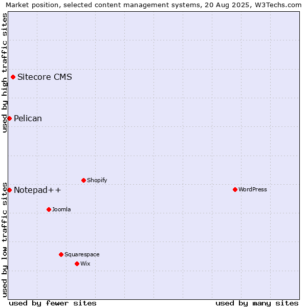 Market position of Sitecore CMS vs. Notepad++ vs. Pelican