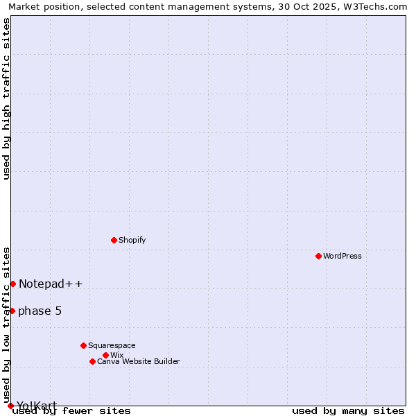 Market position of Notepad++ vs. phase 5 vs. Yo!Kart