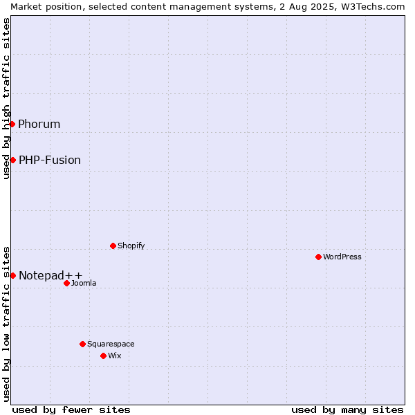 Market position of PHP-Fusion vs. Notepad++ vs. Phorum