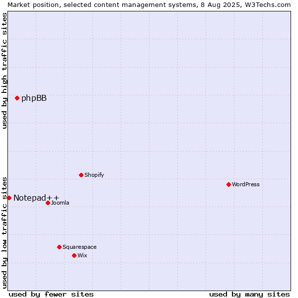 Market position of phpBB vs. Notepad++