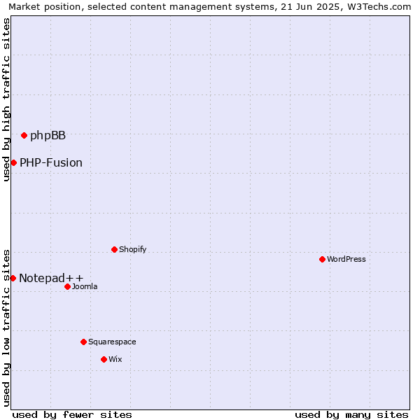 Market position of phpBB vs. PHP-Fusion vs. Notepad++