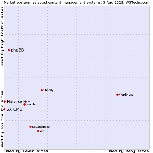 Market position of phpBB vs. Notepad++ vs. SX CMS