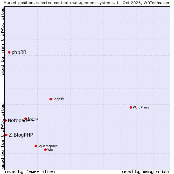 Market position of phpBB vs. Z-BlogPHP vs. Notepad++