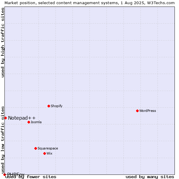 Market position of Notepad++ vs. PHPFox