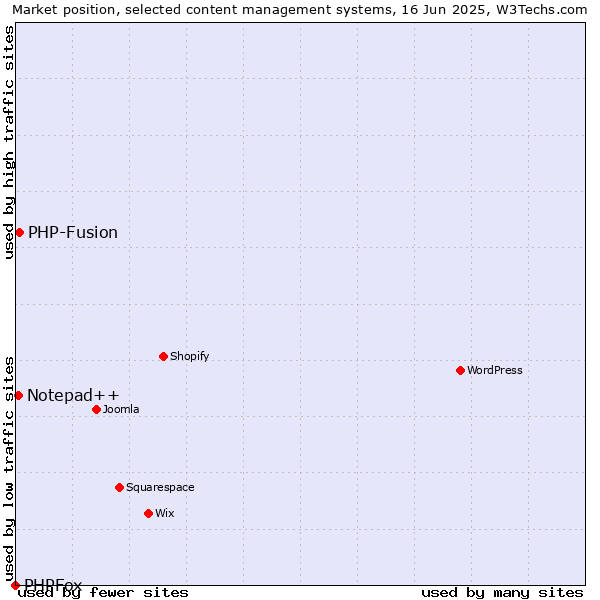 Market position of PHP-Fusion vs. Notepad++ vs. PHPFox