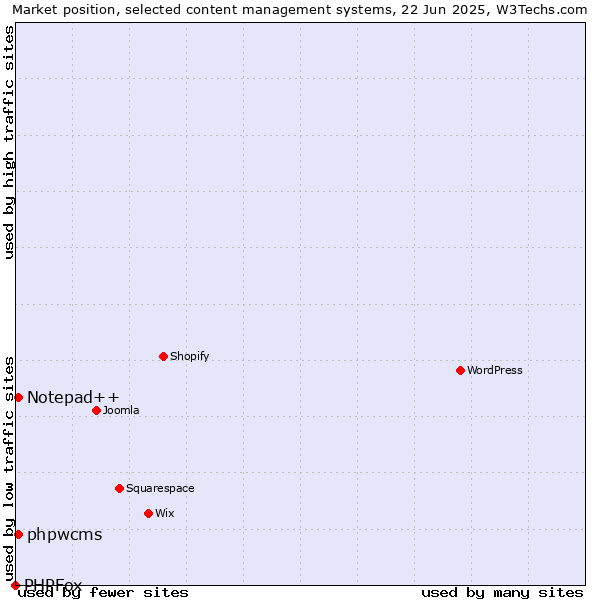 Market position of Notepad++ vs. phpwcms vs. PHPFox