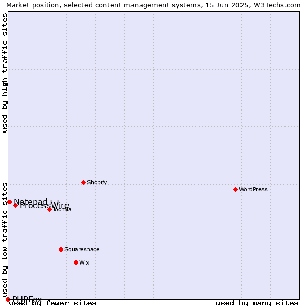 Market position of ProcessWire vs. Notepad++ vs. PHPFox