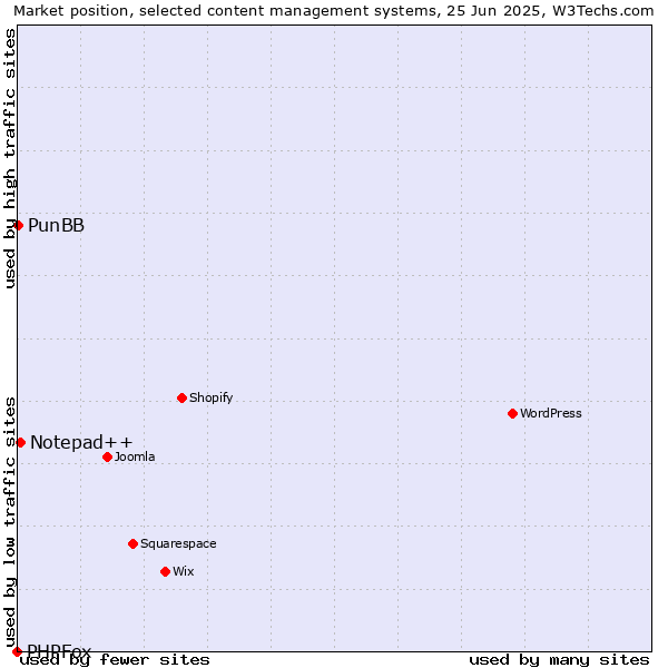 Market position of Notepad++ vs. PunBB vs. PHPFox