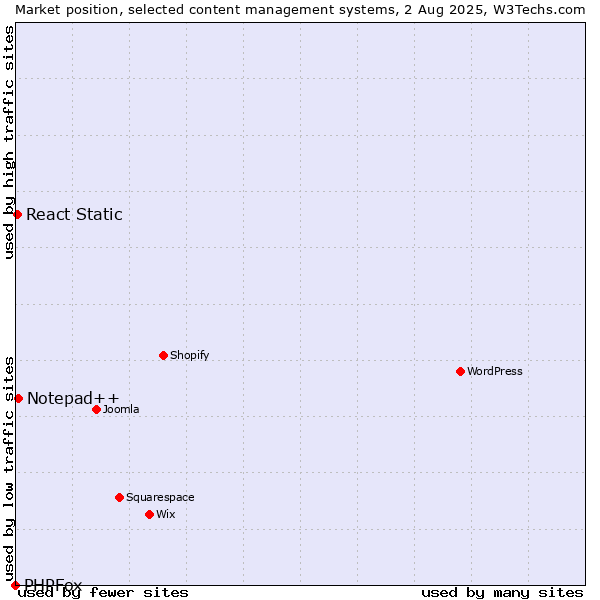 Market position of Notepad++ vs. React Static vs. PHPFox