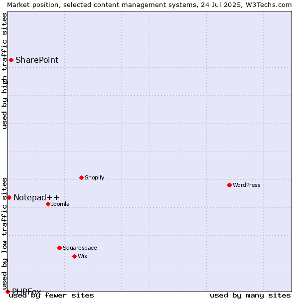 Market position of SharePoint vs. Notepad++ vs. PHPFox