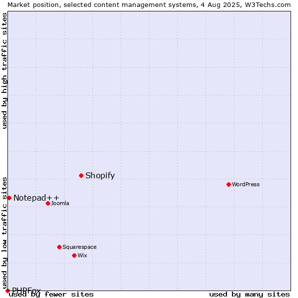 Market position of Shopify vs. Notepad++ vs. PHPFox