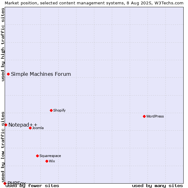 Market position of Simple Machines Forum vs. Notepad++ vs. PHPFox