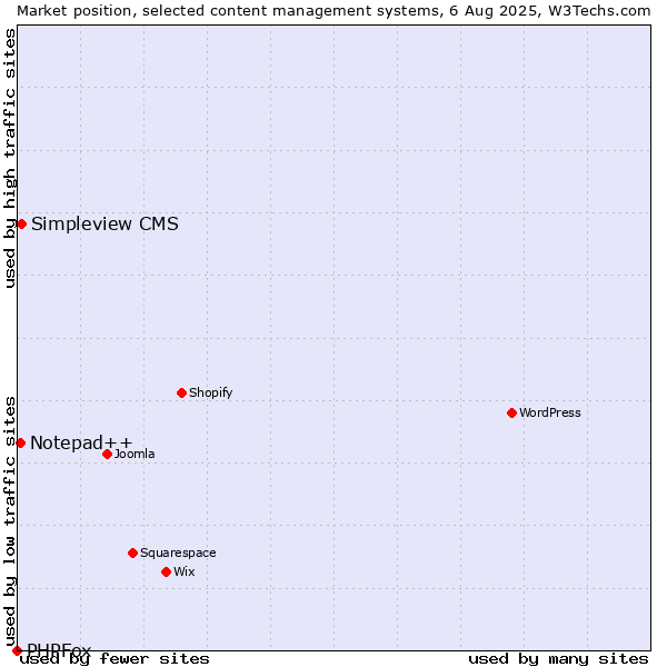 Market position of Simpleview CMS vs. Notepad++ vs. PHPFox