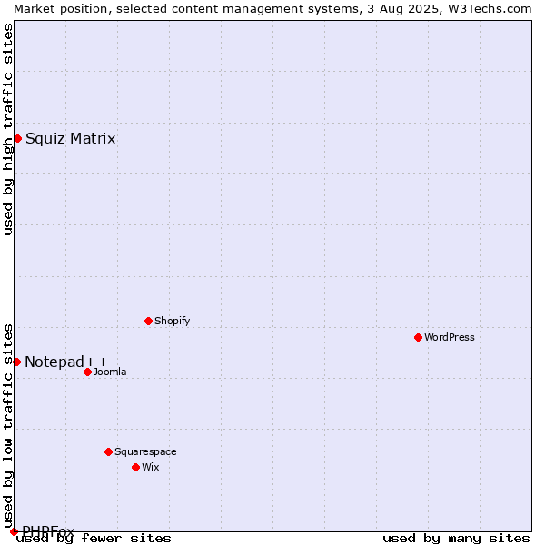 Market position of Squiz Matrix vs. Notepad++ vs. PHPFox