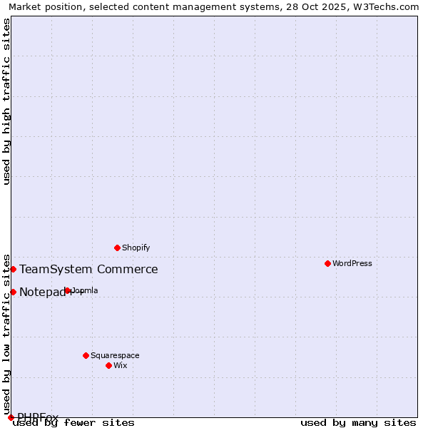Market position of TeamSystem Commerce vs. Notepad++ vs. PHPFox