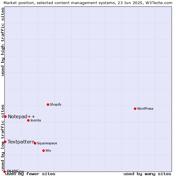Market position of Notepad++ vs. Textpattern vs. PHPFox
