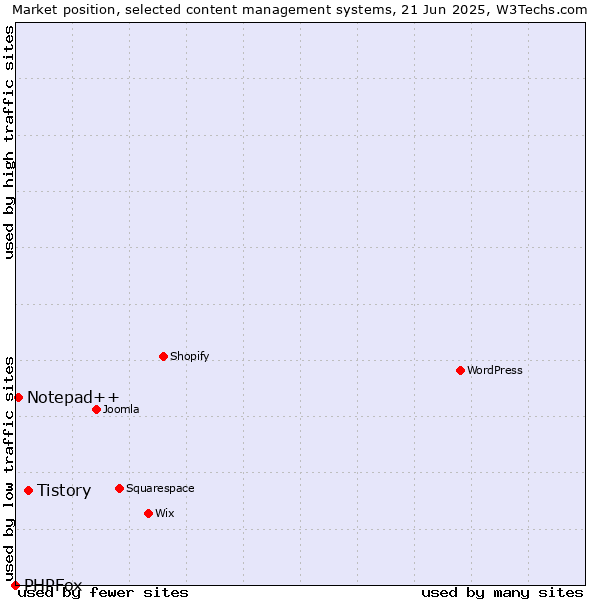 Market position of Tistory vs. Notepad++ vs. PHPFox