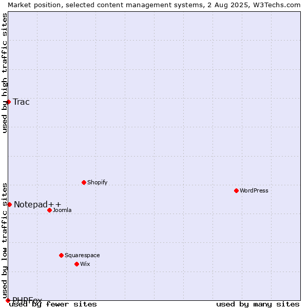 Market position of Notepad++ vs. Trac vs. PHPFox
