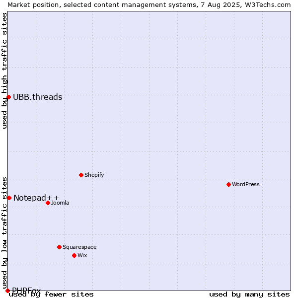 Market position of Notepad++ vs. UBB.threads vs. PHPFox