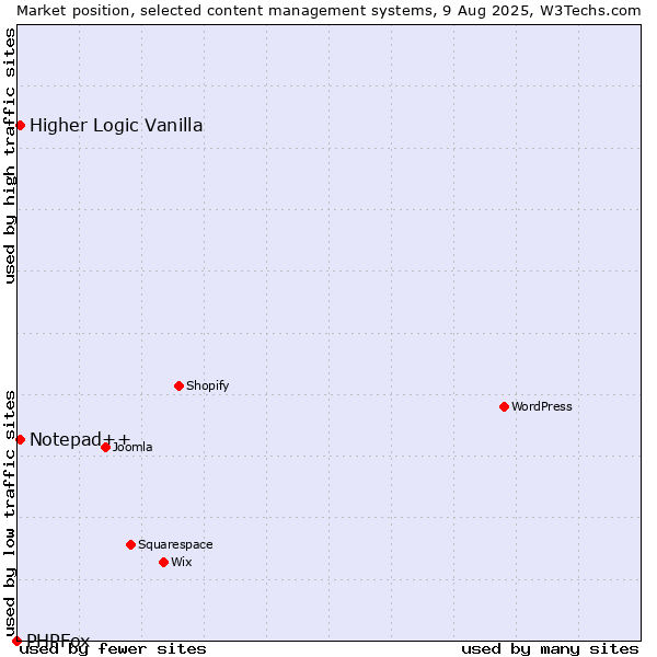 Market position of Notepad++ vs. Higher Logic Vanilla vs. PHPFox