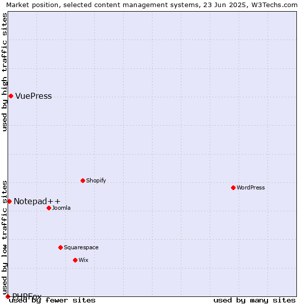 Market position of VuePress vs. Notepad++ vs. PHPFox