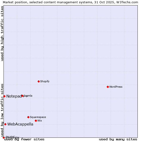 Market position of WebAcappella vs. Notepad++ vs. PHPFox
