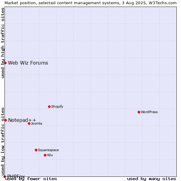 Market position of Notepad++ vs. Web Wiz Forums vs. PHPFox