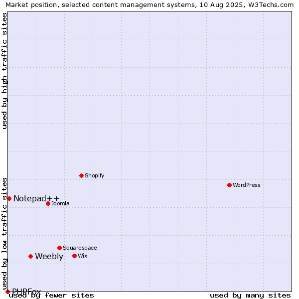 Market position of Weebly vs. Notepad++ vs. PHPFox