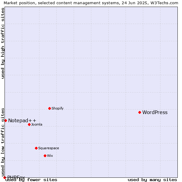 Market position of WordPress vs. Notepad++ vs. PHPFox