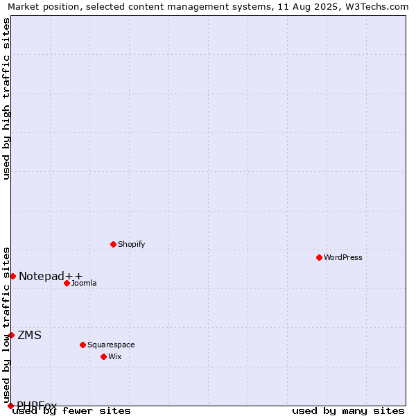 Market position of Notepad++ vs. ZMS vs. PHPFox