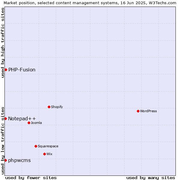Market position of PHP-Fusion vs. Notepad++ vs. phpwcms