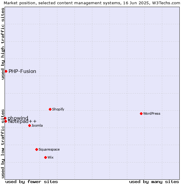 Market position of PHP-Fusion vs. Notepad++ vs. phpwind
