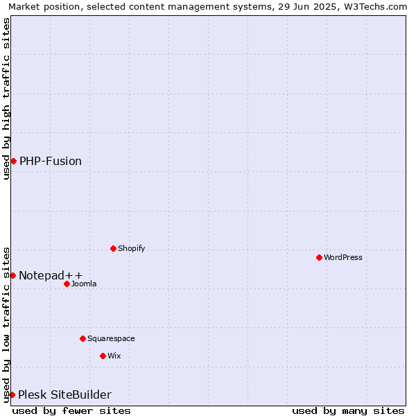 Market position of PHP-Fusion vs. Notepad++ vs. Plesk SiteBuilder