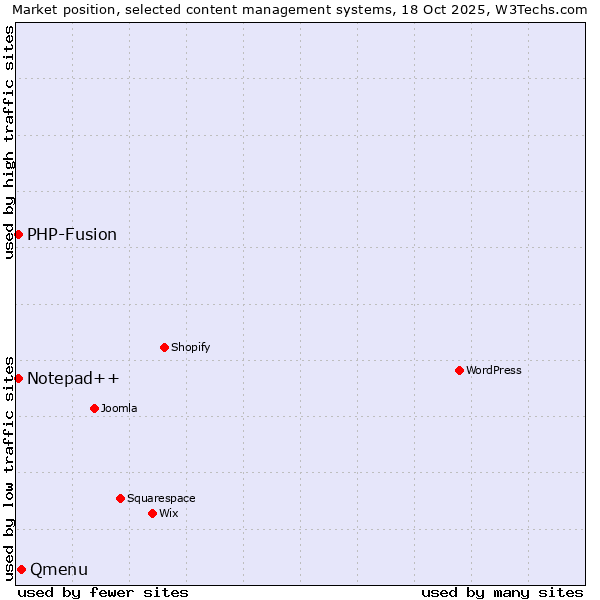 Market position of Qmenu vs. PHP-Fusion vs. Notepad++