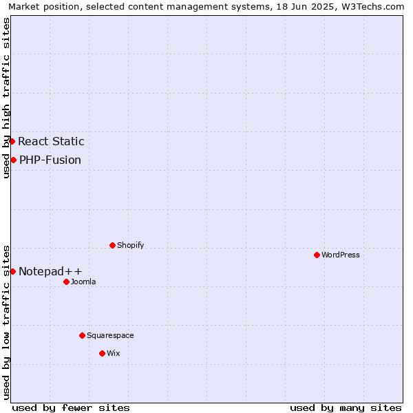 Market position of PHP-Fusion vs. Notepad++ vs. React Static