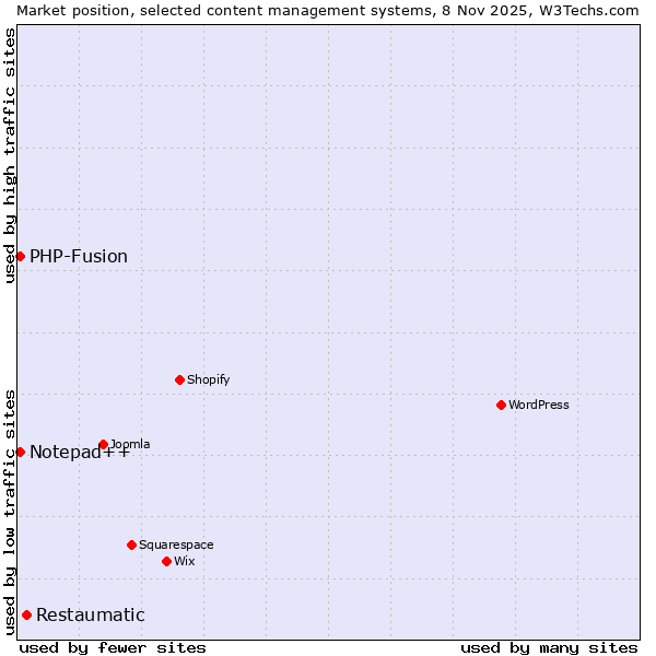 Market position of Restaumatic vs. PHP-Fusion vs. Notepad++
