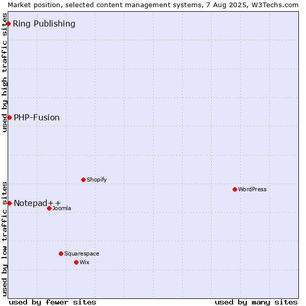 Market position of PHP-Fusion vs. Notepad++ vs. Ring Publishing