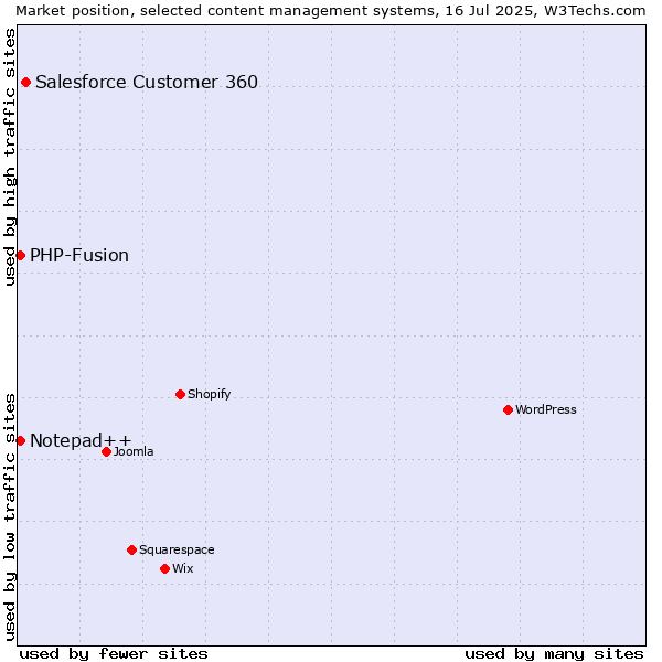 Market position of Salesforce Customer 360 vs. PHP-Fusion vs. Notepad++