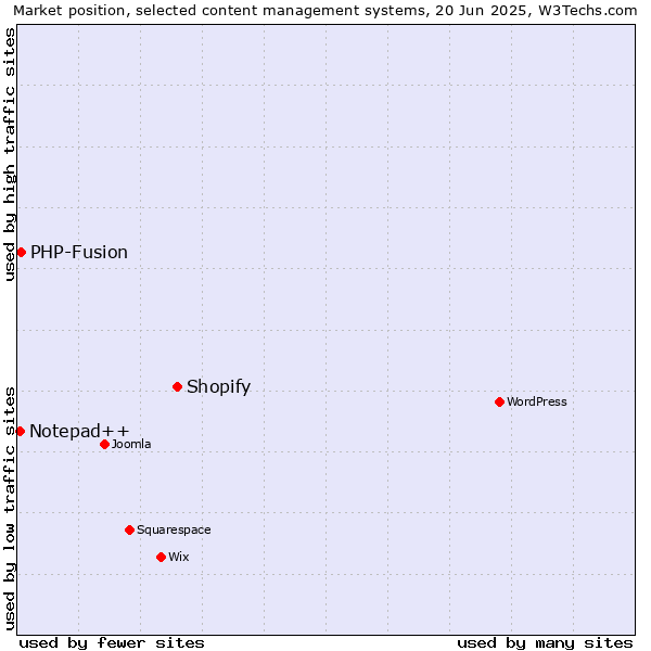 Market position of Shopify vs. PHP-Fusion vs. Notepad++
