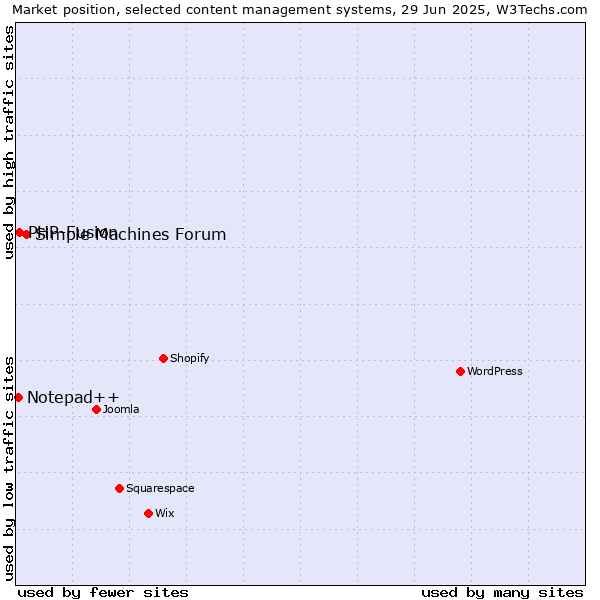 Market position of Simple Machines Forum vs. PHP-Fusion vs. Notepad++