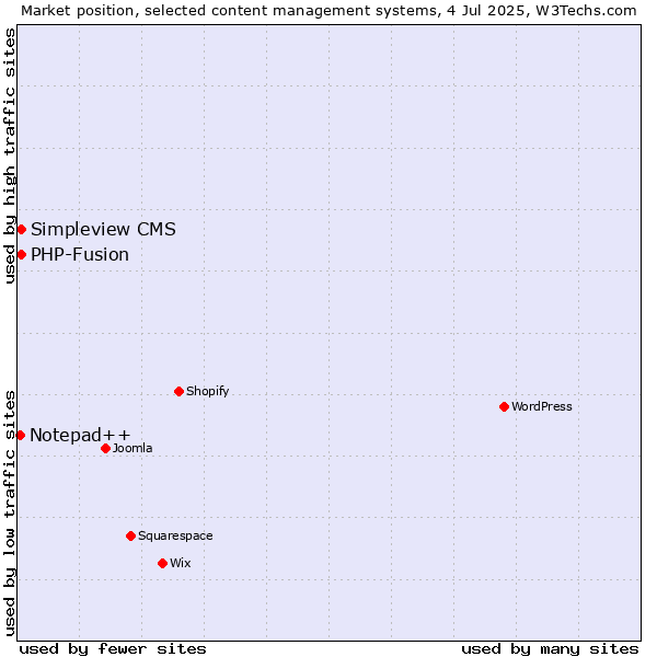Market position of Simpleview CMS vs. PHP-Fusion vs. Notepad++