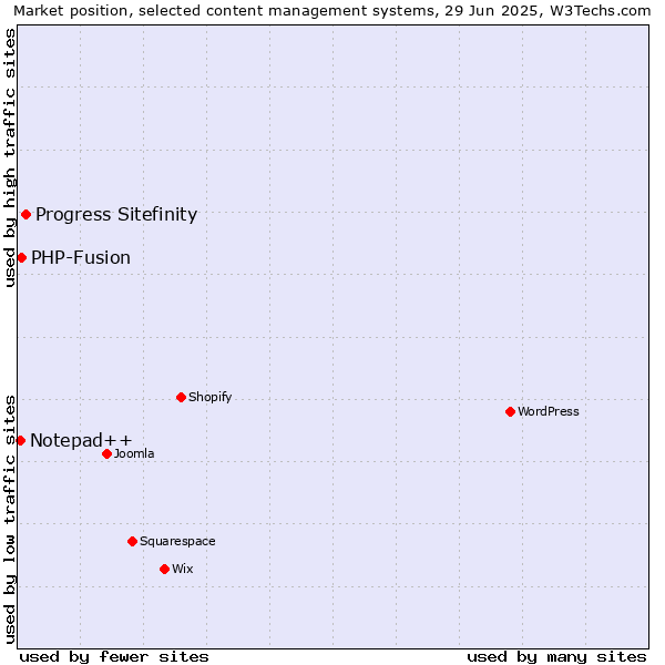 Market position of Progress Sitefinity vs. PHP-Fusion vs. Notepad++