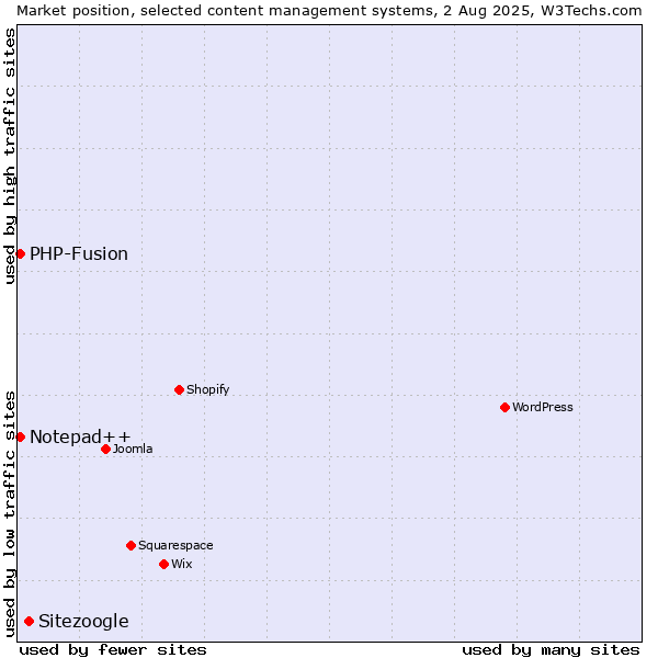 Market position of Sitezoogle vs. PHP-Fusion vs. Notepad++