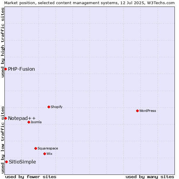 Market position of SitioSimple vs. PHP-Fusion vs. Notepad++